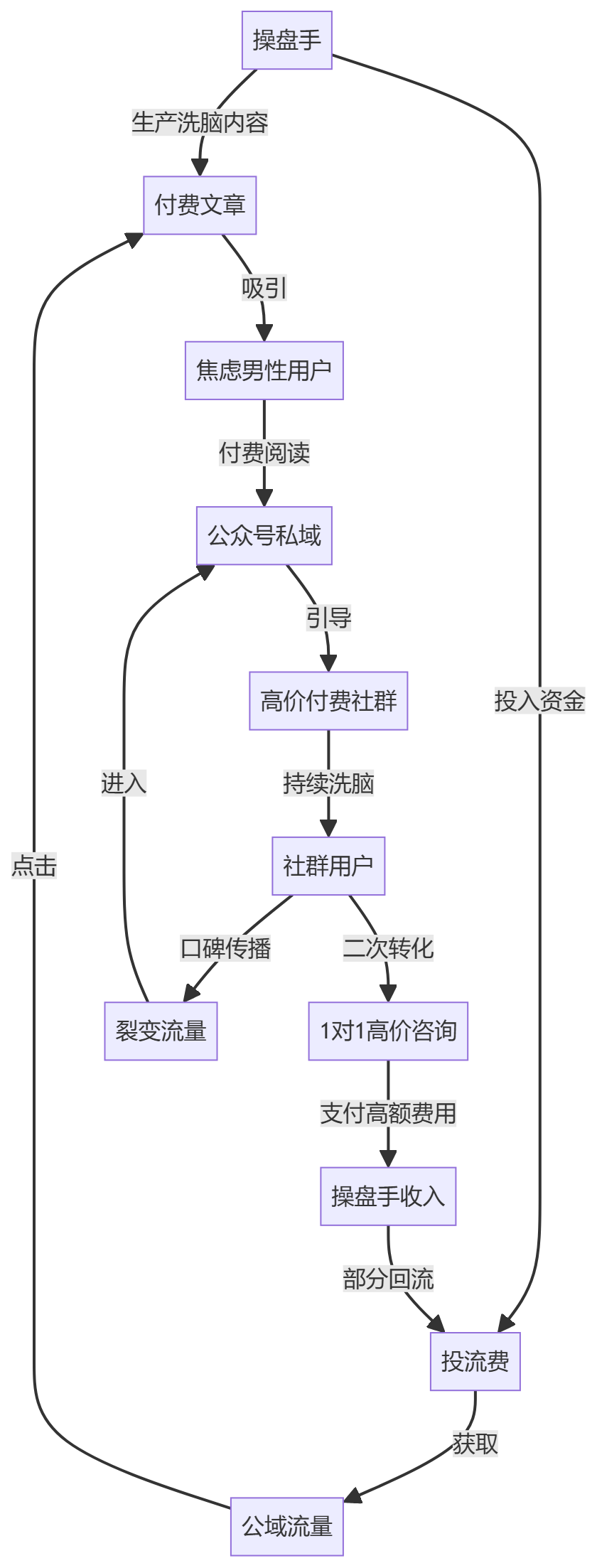 核心商业逻辑拆解